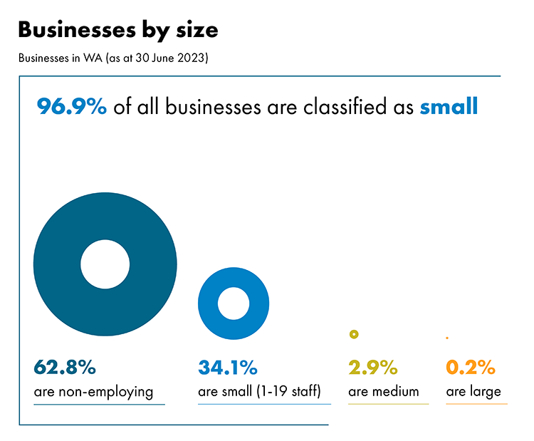 A graph showing businesses by size in Western Australia. The graph explains that 96.9% of all businesses are classified as small (this includes 62.8% are non-employing businesses), 2.9% of businesses are medium size and 0.2% are large.