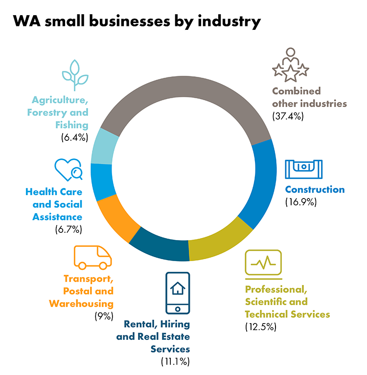 WA small businesses by industry graph. The graph shows that 16.9% of businesses are in construction, 12.5% are in professional, scientific and technical services, 11.1% are in rental, hiring and real estate services, 9% are in transport, postal and warehousing, 6.4% are in agriculture, forestry and fishing and 37.4% are combined other industries.