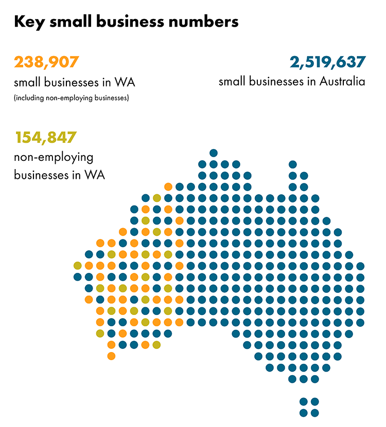 Key small business numbers graph. The graph illustrates that there are 238,907 small businesses in WA (including non-employing businesses), 154,847 non-employing businesses in WA and a total of 2,519,637 small businesses in Australia.