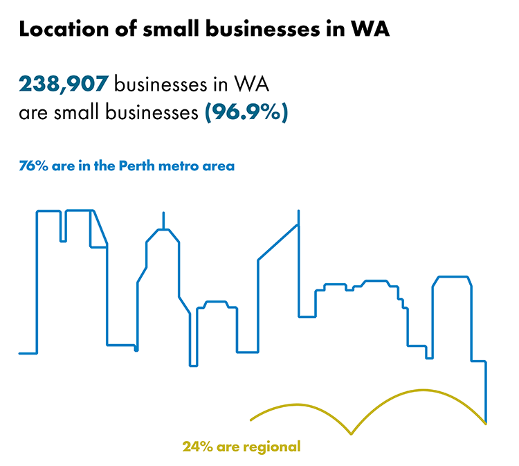 Location of small businesses in WA graph. The graph shows that 76% of small businesses in WA are in the Perth metro area and 24% are in regional Western Australia.
